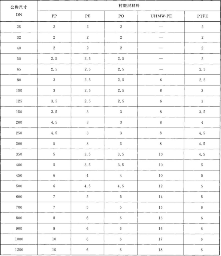 衬塑钢管壁厚国标